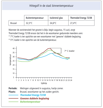 zonwering door zonwerend glas temperatuurvergelijking