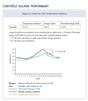 Vitrages à isolation thermique renforcée & à contrôle solaire